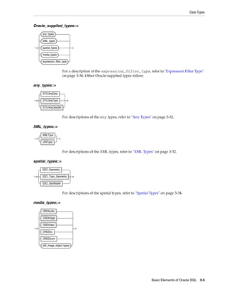 Data Types
Basic Elements of Oracle SQL 3-5
Oracle_supplied_types::=
For a description of the expression_filter_type, refer to "Expression Filter Type"
on page 3-36. Other Oracle-supplied types follow:
any_types::=
For descriptions of the Any types, refer to "Any Types" on page 3-32.
XML_types::=
For descriptions of the XML types, refer to "XML Types" on page 3-32.
spatial_types::=
For descriptions of the spatial types, refer to "Spatial Types" on page 3-34.
media_types::=
any_types
XML_types
spatial_types
media_types
expression_filter_type
SYS.AnyData
SYS.AnyType
SYS.AnyDataSet
XMLType
URIType
SDO_Geometry
SDO_Topo_Geometry
SDO_GeoRaster
ORDAudio
ORDImage
ORDVideo
ORDDoc
ORDDicom
still_image_object_types
 