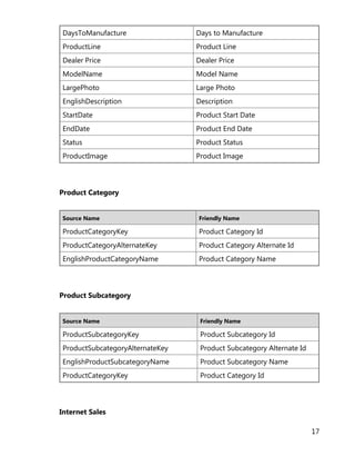 17
DaysToManufacture Days to Manufacture
ProductLine Product Line
Dealer Price Dealer Price
ModelName Model Name
LargePhoto Large Photo
EnglishDescription Description
StartDate Product Start Date
EndDate Product End Date
Status Product Status
ProductImage Product Image
Product Category
Source Name Friendly Name
ProductCategoryKey Product Category Id
ProductCategoryAlternateKey Product Category Alternate Id
EnglishProductCategoryName Product Category Name
Product Subcategory
Source Name Friendly Name
ProductSubcategoryKey Product Subcategory Id
ProductSubcategoryAlternateKey Product Subcategory Alternate Id
EnglishProductSubcategoryName Product Subcategory Name
ProductCategoryKey Product Category Id
Internet Sales
 