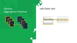 $lookup
(Aggregation Pipeline)
Left Outer Join
ID ... ...
1 ... ...
2 ... ...
3 ... ...
... ... ...
1 ... ...
4 ... ...
{
...
}
{
...
}
{
...
}
{
...
}
{
...
}
{
...
}
{
...
}
 