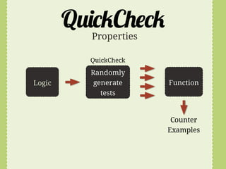 Q         C
            Properties

            QuickCheck

            Randomly
Logic        generate    Function
               tests


                          Counter
                         Examples
 