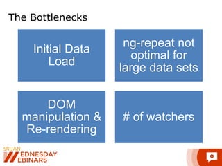 The Bottlenecks 
Initial Data 
Load 
ng-repeat not 
optimal for 
large data sets 
DOM 
manipulation & 
Re-rendering 
# of watchers 
 