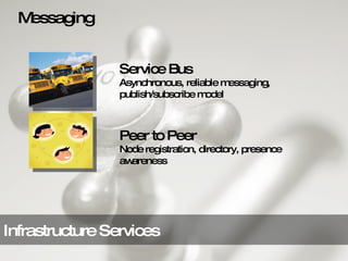 Infrastructure Services Messaging Service Bus Asynchronous, reliable messaging, publish/subscribe model  Peer to Peer Node registration, directory, presence awareness 