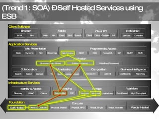 (Trend 1: SOA) – Self Hosted Services using ESB 