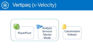 Vertipaq (x-Velocity)
PowerPivot
Analysis
Services
Tabular
Mode
Columnstore
Indexes
Tabular
 