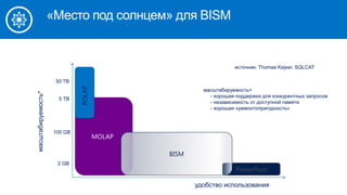 «Место под солнцем» для BISM
MOLAP
PowerPivot
BISM
масштабируемость*
удобство использования
2 GB
100 GB
5 TB
источник: Thomas Kejser, SQLCAT
ROLAP
50 TB
масштабируемость=
- хорошая поддержка для конкурентных запросов
- независимость от доступной памяти
- хорошая «ремонтопригодность»
 