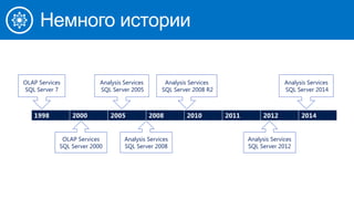 Немного истории
1998 2000 2005 2008 2010 2011 2012 2014
OLAP Services
SQL Server 7
Analysis Services
SQL Server 2005
Analysis Services
SQL Server 2008 R2
OLAP Services
SQL Server 2000
Analysis Services
SQL Server 2008
Analysis Services
SQL Server 2012
Analysis Services
SQL Server 2014
 