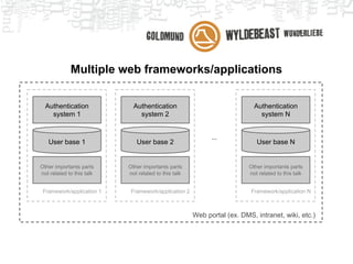 Multiple web frameworks/applications
User base 1
Framework/application 1
Authentication
system 1
Other importants parts
not related to this talk
User base 2
Framework/application 2
Authentication
system 2
Other importants parts
not related to this talk
User base N
Framework/application N
Authentication
system N
Other importants parts
not related to this talk
...
Web portal (ex. DMS, intranet, wiki, etc.)
 