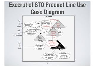 16
STO System
Sensors
Recognize
Gesture
Identify System
Operating Status Storing
Error
Status
Provide System
Operating Status
Tester
<<include>>
<<Variant>>
Store Error
Status
<<include>>
Clearing
Error
Status
<<Variant>>
Clear Error
Status
0..1
0..1
<<Variant>>
Clear Error Status
via Diagnostic
Mode
<<Variant>>
Clear Error
Status via IEE
QC Mode
0..1
<<include>>
Method of
Clearing
Error Status
1..1
<<require>>
STO Controller
<<include>>
Identify System
Operating Status
Storing
Error
Status
<<Variant>>
Store Error
Status
<<include>>
0..1
Excerpt of STO Product Line Use
Case Diagram
 