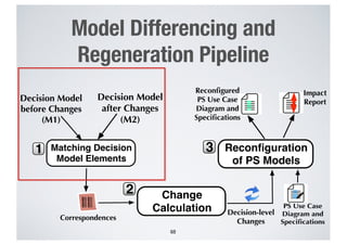 Model Differencing and
Regeneration Pipeline
68
Decision Model
before Changes
(M1)
Decision Model
after Changes
(M2)
Matching Decision
Model Elements
1
Correspondences
•• •• •• •• •• •• •• ••
2 Change
Calculation
Reconﬁguration
of PS Models
3
Decision-level
Changes
PS Use Case
Diagram and
Speciﬁcations
Reconﬁgured
PS Use Case
Diagram and
Speciﬁcations
Impact
Report
 
