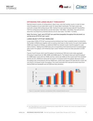 13redhat.com REFERENCE ARCHITECTURE  Red Hat Ceph Storage: Scalable Object Storage on QCT Servers
OPTIMIZING FOR LARGE-OBJECT THROUGHPUT
Red Hat tested a variety of configurations, object sizes, and client worker counts in order to maxi-
mize throughput of a six-node Ceph cluster for large-object workloads. The Ceph cluster was
built with a single OSD configured per HDD. Testing first exercised the dual-node QCT QuantaPlex
T21P-4U configured as high-density servers (6x nodes * 35x HDDs = 210 OSDs). The same servers
were then reconfigured as standard-density servers (6x nodes * 12x HDD = 72 OSDs).
Note: The terms “read” and HTTP GET are used interchangeably throughout this document, as
are the terms HTTP PUT and “write”.
LARGE-OBJECT HTTP GET WORKLOAD
Large-object 100% HTTP GET workload testing exhibited near linear scalability when incrementing
the number of RGW hosts together with increasing client load. In other words, for each client making
32MB read requests at 10Gbps, an additional RGW host allowed cluster read throughput to scale
nearly linearly.2
Adding more RGW hosts and corresponding client load would have increased aggre-
gate cluster throughput, until limited by Ceph cluster hardware resources (disk saturation on OSD
hosts).
Figures 4 and 5 shows client read throughput normalized per OSD and cluster-wide aggregate
throughput respectively for 1MB, 32MB, and 64MB objects. The highest observed read throughput
for 32MB object reads with four RGWs and four clients was 4GB/s on the cluster built from standard-
density servers. Additional clients did not result in increased cluster throughput. Because cluster
throughput was constrained by the four RGW hosts, similar tests against the high-density cluster did
not result in increased cluster throughput. This result illustrates that read performance was throt-
tled by RGW host bandwidth and not OSD host disk utilization.
1 RGW
1 Client
1MB
32MB
64MB
0
15
30
45
60
15 16 16
2 RGW
2 Client
32 33 33
2 RGW
4 Client
35
42
45
4 RGW
4 Client
54 56
52
4 RGW
8 Client
51
55
52
ClientreadMBpsperOSD
Figure 4. Large-object read test, normalized per OSD on standard-density servers
2		 Each Ceph RGW host used in this benchmarking had a single 40GbE NIC. However, test results only showed the ability
to utilize 10GbE effective bandwidth.
 