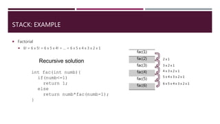 STACK: EXAMPLE
 Factorial
 6! = 6 x 5! = 6 x 5 x 4! = … = 6 x 5 x 4 x 3 x 2 x 1
Recursive solution
int fac(int numb){
if(numb<=1)
return 1;
else
return numb*fac(numb-1);
}
fac(1)
fac(2)
fac(3)
fac(4)
fac(5)
fac(6)
2 x 1
3 x 2 x 1
4 x 3 x 2 x 1
5 x 4 x 3 x 2 x 1
6 x 5 x 4 x 3 x 2 x 1
 