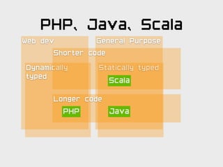 PHP, Java, Scala
Web dev          General Purpose
       Shorter code
Dynamically      Statically typed
typed              Scala

       Longer code
         PHP       Java
 