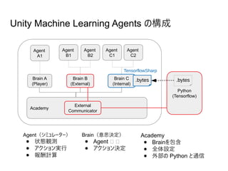 Unity Machine Learning Agents の構成
Academy
External
Communicator
Brain A
(Player)
Brain C
(Internal)
Agent
A1
Agent
C1
Agent
C2
Python
(Tensorflow)
Agent（シミュレーター）
● 状態観測
● アクション実行
● 報酬計算
Brain（意思決定）
● Agent 管 管
● アクション決定
Academy
● Brainを包含
● 全体設定
● 外部の Python と通信
.bytes .bytes
TensorflowSharp
Brain B
(External)
Agent
B1
Agent
B2
 