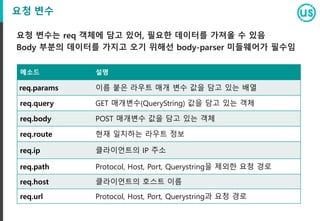 요청 변수
요청 변수는 req 객체에 담고 있어, 필요한 데이터를 가져올 수 있음
Body 부분의 데이터를 가지고 오기 위해선 body-parser 미들웨어가 필수임
메소드 설명
req.params 이름 붙은 라우트 매개 변수 값을 담고 있는 배열
req.query GET 매개변수(QueryString) 값을 담고 있는 객체
req.body POST 매개변수 값을 담고 있는 객체
req.route 현재 일치하는 라우트 정보
req.ip 클라이언트의 IP 주소
req.path Protocol, Host, Port, Querystring을 제외한 요청 경로
req.host 클라이언트의 호스트 이름
req.url Protocol, Host, Port, Querystring과 요청 경로
 