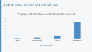 Defect Costs Increase as Code Matures
0
20
40
60
80
100
120
Design Implementation Testing Maintenance
Phase/Stage of the S/W Development in Which the Defect is Found
Cost of Resolving Defect
 