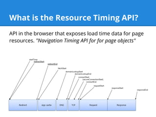 What is the Resource Timing API?
API in the browser that exposes load time data for page
resources. "Navigation Timing API for for page objects"
 