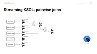 15C O N F I D E N T I A L
Streaming KSQL: pairwise joins
 