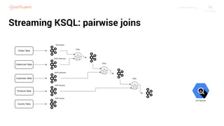 16C O N F I D E N T I A L
Streaming KSQL: pairwise joins
 