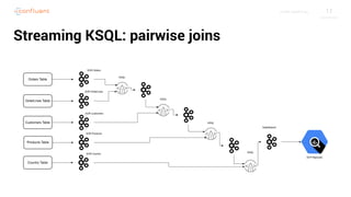 17C O N F I D E N T I A L
Streaming KSQL: pairwise joins
 