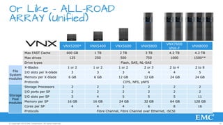 35© Copyright 2015 EMC Corporation. All rights reserved.
Or Like – ALL-ROAD
ARRAY (Unified)
VNX5200* VNX5400 VNX5600 VNX5800
VNX7600
VNX-F
VNX8000
Max FAST Cache 600 GB 1 TB 2 TB 3 TB 4.2 TB 4.2 TB
Max drives 125 250 500 750 1000 1500**
Drive types Flash, SAS, NL-SAS
File
System
modules
X-Blades 1 or 2 1 or 2 1 or 2 2 or 3 2 to 4 2 to 8
I/O slots per X-blade 3 3 3 4 4 5
Memory per X-blade 6 GB 6 GB 12 GB 12 GB 24 GB 24 GB
Protocols CIFS, NFS, pNFS
Storage
Pool
modules
Storage Processors 2 2 2 2 2 2
I/O ports per SP 2 2 2 2 2 2
I/O slots per SP 3 4 5 5 5 11
Memory per SP 16 GB 16 GB 24 GB 32 GB 64 GB 128 GB
Cores per SP 4 4 4 6 8 16
Protocols Fibre Channel, Fibre Channel over Ethernet, iSCSI
 