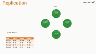 Replication
DC1
DC1: RF=3
Node Primary Replica Replica
10.0.0.1 00-25 76-100 51-75
10.0.0.2 26-50 00-25 76-100
10.0.0.3 51-75 26-50 00-25
10.0.0.4 76-100 51-75 26-50
10.0.0.1
00-25
10.0.0.4
76-100
10.0.0.2
26-50
10.0.0.3
51-75
76-100
51-75
00-25
76-100
26-50
00-25
51-75
26-50
 