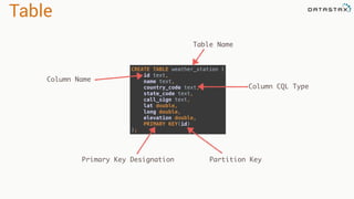 Table
CREATE TABLE weather_station ( 
id text, 
name text, 
country_code text, 
state_code text, 
call_sign text, 
lat double, 
long double, 
elevation double, 
PRIMARY KEY(id) 
);
Table Name
Column Name
Column CQL Type
Primary Key Designation Partition Key
 