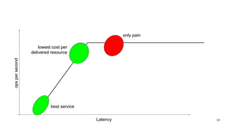 Latency
ops
per
second
best service
lowest cost per
delivered resource
only pain
38
 