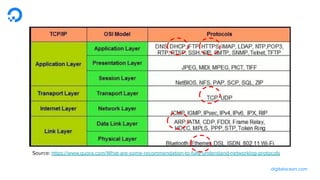 digitalocean.com
Source: https://www.quora.com/What-are-some-recommendation-to-fully-understand-networking-protocols
 