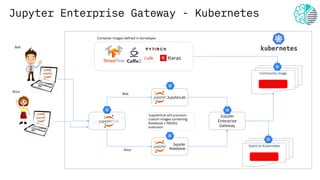 Bob
Alice
Jupyter
Enterprise
Gateway
Bob
Alice
Container images defined in kernelspec
JupyterHub will provision
custom images containing
Notebook + NB2KG
extension
JupyterLab
Jupyter
Notebook
Community image
Kernel
Spark on Kubernetes
Kernel
Jupyter Enterprise Gateway - Kubernetes
 
