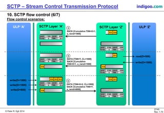 © Peter R. Egli 2016
27/45
Rev. 2.02
SCTP – Stream Control Transmission Protocol indigoo.com
10. SCTP flow control (6/7)
Flow control scenarios:
ULP ‘A’ SCTP Layer ‘Z’ ULP ‘Z’
rwnd 1000
T3-rtx 0
cwnd 4380
TSN X+1
SACK [Cumulative TSN=X+1,
a_rwnd=1000]
4
rwnd 5000
T3-rtx 0
cwnd 4380
TSN Y+0
X+0X+1
read(D=500)
rwnd 1500
T3-rtx 0
cwnd 4380
TSN X+1
rwnd 5000
T3-rtx 0
cwnd 4380
TSN Y+0
X+1
Y+0
write(D=1000)
5
DATA [TSN=Y, CL=1000]
SACK [Cumulative
TSN=X+1, a_rwnd=1500]
Y+0
DATA [TSN=X+2, CL=1000]
SACK [Cumulative TSN=Y,
a_rwnd=4000]
6
rwnd 500
T3-rtx 0
cwnd 4380
TSN X+4
rwnd 5000
T3-rtx 0
cwnd 4380
TSN Y+0
X+1
write(D=1000) X+2X+3
write(D=1000)
X+2
Y+0write(D=800)
X+4
SCTP Layer ‘A’
 