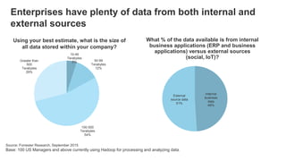 Using your best estimate, what is the size of
all data stored within your company?
Source: Forrester Research, September 2015
Base: 100 US Managers and above currently using Hadoop for processing and analyzing data.
Enterprises have plenty of data from both internal and
external sources
10-49
Terabytes
5% 50-99
Terabytes
12%
100-500
Terabytes
54%
Greater than
500
Terabytes
29%
Internal
business
data
49%
External
source data
51%
What % of the data available is from internal
business applications (ERP and business
applications) versus external sources
(social, IoT)?
 