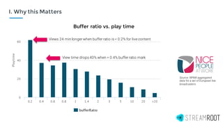 I. Why this Matters
Views 24 min longer when buffer ratio is < 0.2% for live content
View time drops 40% when > 0.4% buffer ratio mark
Buffer ratio vs. play time
Source: NPAW aggregated
data for a set of European
live broadcasters
 