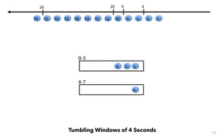 0-3
4-7
18
Tumbling Windows of 4 Seconds
123
4
12
4
59
9
20
20
22212326323321
26
35
 
