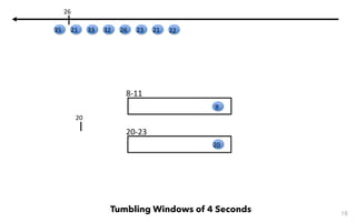 20-23
8-11
18
Tumbling Windows of 4 Seconds
9
20
20
22212326323321
26
35
 