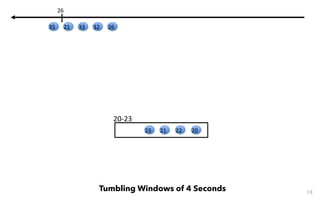 20-23
18
Tumbling Windows of 4 Seconds
20222123
26323321
26
35
 