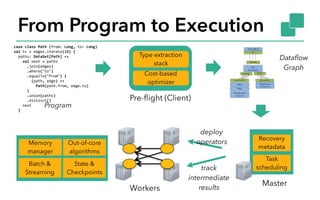 From Program to Execution
case	class	Path	(from:	Long,	to:	Long)	
val	tc	=	edges.iterate(10)	{		
		paths:	DataSet[Path]	=>	
				val	next	=	paths	
						.join(edges)	
						.where("to")	
						.equalTo("from")	{	
								(path,	edge)	=>		
										Path(path.from,	edge.to)	
						}	
						.union(paths)	
						.distinct()	
				next	
		}
Cost-based
optimizer
Type extraction
stack
Task
scheduling
Recovery
metadata
Pre-flight (Client)
Master
Workers
DataSource
orders.tbl
Filter
Map DataSource
lineitem.tbl
Join
Hybrid Hash
buildHT probe
hash-part [0] hash-part [0]
GroupRed
sort
forward
Program
Dataflow 
Graph
Memory
manager
Out-of-core
algorithms
Batch &
Streaming
State &
Checkpoints
deploy 
operators
track 
intermediate 
results
 