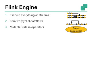 Flink Engine
1. Execute everything as streams
2. Iterative (cyclic) dataflows
3. Mutable state in operators State	+	
Computation
 