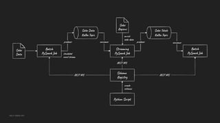 Stream Processing with Apache Spark, Kafka, Avro, and Apicurio Registry on AWS using Amazon MSK and EMR