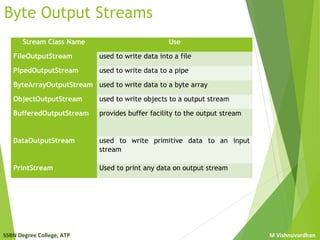 SSBN Degree College, ATP M Vishnuvardhan
Byte Output Streams
Stream Class Name Use
FileOutputStream used to write data into a file
PipedOutputStream used to write data to a pipe
ByteArrayOutputStream used to write data to a byte array
ObjectOutputStream used to write objects to a output stream
BufferedOutputStream provides buffer facility to the output stream
DataOutputStream used to write primitive data to an input
stream
PrintStream Used to print any data on output stream
 