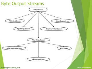 SSBN Degree College, ATP M Vishnuvardhan
Byte Output Streams
FileOutputStream
PipedOutputStream ByteArrayOutputStream
ObjectOutputStream
OutputStream
FilterOutputStream
BufferedOutputStream
DataOutputStream
PrintStream
 