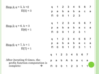 Step 4: q = 5, k =2
Π[5] = 3
Step 5: q = 6, k = 3
Π[6] = 1
Step 6: q = 7, k = 1
Π[7] = 1
After iterating 6 times, the
prefix function computation is
complete: 
qq 11 22 33 44 55 66 77
pp aa bb aa bb aa cc aa
ΠΠ 00 00 11 22 33
qq 11 22 33 44 55 66 77
pp aa bb aa bb aa cc aa
ΠΠ 00 00 11 22 33 11
qq 11 22 33 44 55 66 77
pp aa bb aa bb aa cc aa
ΠΠ 00 00 11 22 33 11 11
qq 11 22 33 44 55 66 77
pp aa bb AA bb aa cc aa
ΠΠ 00 00 11 22 33 11 11
 