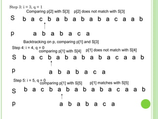 Step 3: i = 3, q = 1
bb aa cc bb aa bb aa bb aa bb aa cc aa aa bb
Comparing p[2] with S[3]
S
aa bb aa bb aa cc aa
bb aa cc bb aa bb aa bb aa bb aa cc aa aa bb
bb aa cc bb aa bb aa bb aa bb aa cc aa aa bb
aa bb aa bb aa cc aa
aa bb aa bb aa cc aap
S
p
S
p
p[2] does not match with S[3]
Backtracking on p, comparing p[1] and S[3]
Step 4: i = 4, q = 0
comparing p[1] with S[4] p[1] does not match with S[4]
Step 5: i = 5, q = 0
comparing p[1] with S[5] p[1] matches with S[5]
 