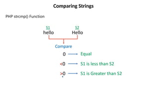 Comparing Strings
PHP strcmp() Function
 