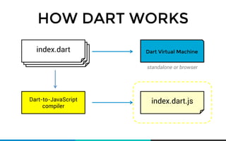 HOW DART WORKS 
index.dart Dart Virtual Machine 
Dart-to-JavaScript 
compiler 
standalone or browser 
index.dart.js 
 