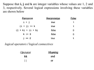 Suppose that i, j and k are integer variables whose values are 1, 2 and
3, respectively. Several logical expressions involving these variables
are shown below
logical operators / logical connectives
 