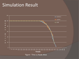 Simulation ResultFigure : Time vs Node Alive