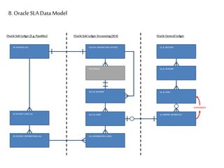 8. OracleSLA Data Model
Oracle Sub Ledger (E.g.Payables) Oracle Sub Ledger Accounting (SLA) Oracle General Ledger
AP_INVOICE_LINES_ALL
GL_JE_LINESXLA_AE_HEADERS
XLA_DISTRIBUTION_LINKSAP_INVOICE_DISTRIBUTIONS_ALL
GL_JE_HEADERS
GL_JE_BATCHES
XLA_AE_LINES GL_IMPORT_REFERENCES
XLA_EVENTS
XLA.XLA_TRANSACTION_ENTITIESAP_INVOICES_ALL
SUMMARISED
 