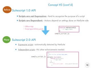 Suitescript 1.0 API
Scripts are not Expressive: - hard to recognize the purpose of a script
Scripts are Dependent: - Actions depend on settings done on NetSuite side
Suitescript 2.0 API
Expressive scripts - automatically detected by NetSuite
Independent scripts - No other enhancements needed.
Now
Before
‣ JSDocs tags
‣ Script types & Entry points
function myFunction(){
// logic here
}
sample_script.js
/**
* @NScriptType <script_type_name>
*/
define([], function() {
function myFunction(){
// logic here
}
return { 
<entry_point_name> : <entry_point_function> 
};
});
sample_script.js
Concept #3 (cont’d)
13
 
