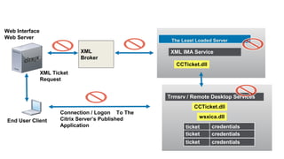 The Least Loaded Server
wsxica.dll
XML IMA Service
CCTicket.dll
credentialsticket
credentialsticket
credentialsticket
CCTicket.dll
Web Interface
Web Server
XML Ticket
Request
XML
Broker
End User Client
Connection / Logon To The
Citrix Server’s Published
Application
Trmsrv / Remote Desktop Services
 