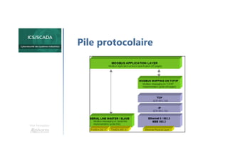 Une formation
Pile protocolaire
 